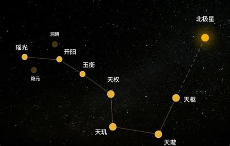 北斗七星的名字